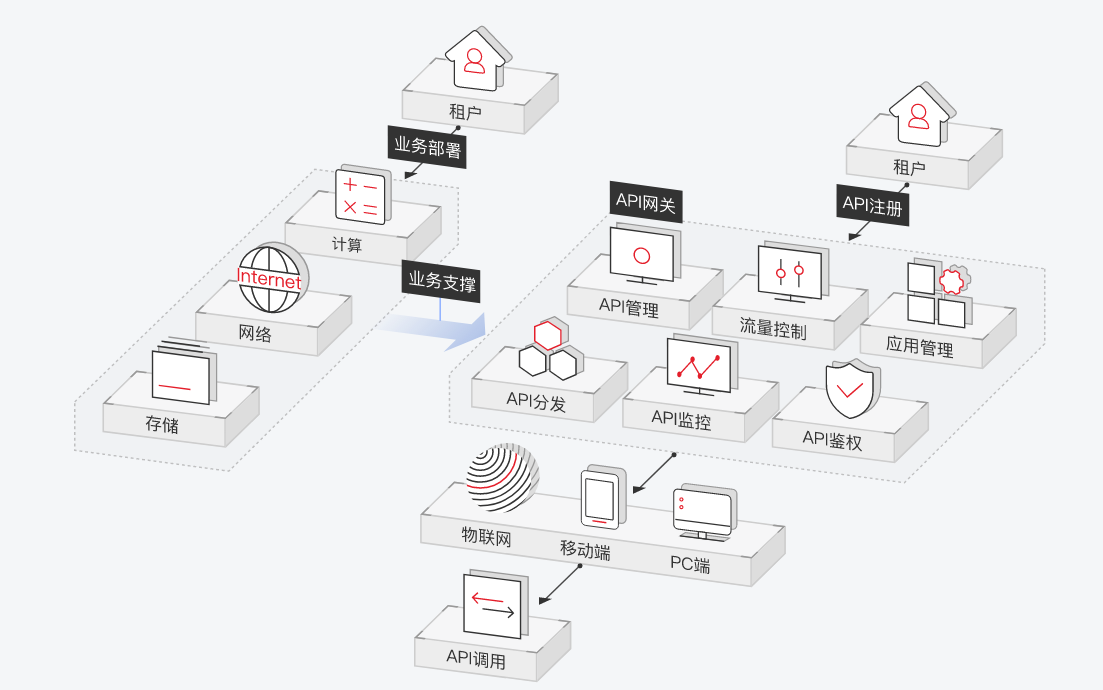 API網關