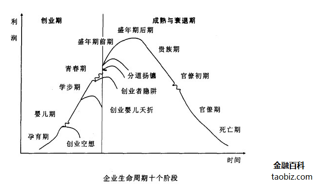 企業生命周期理論