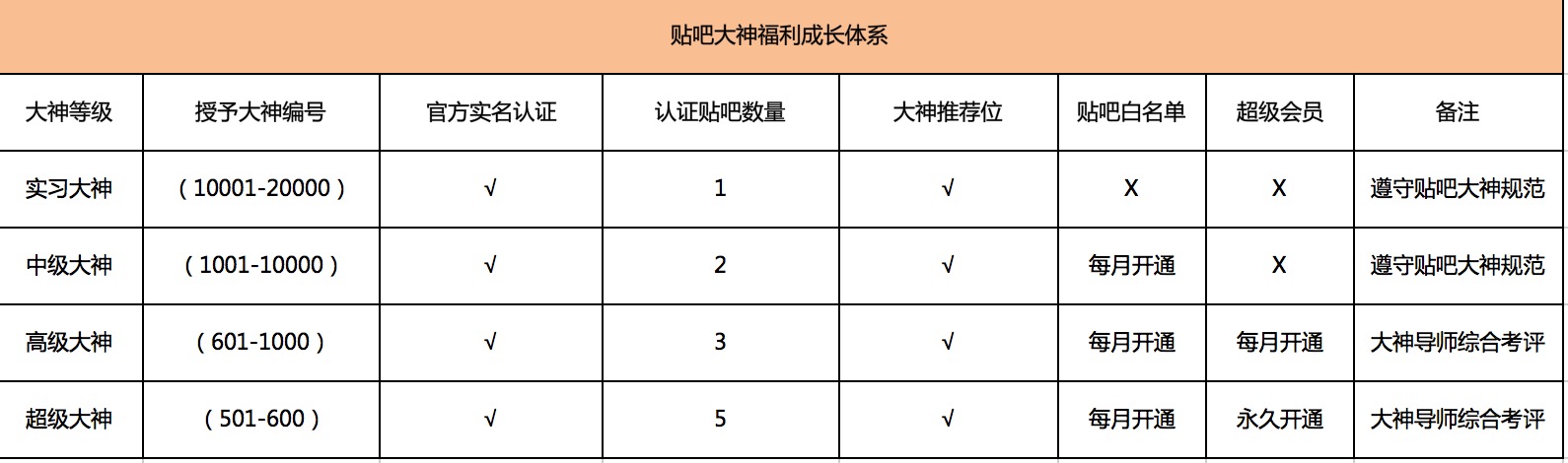 貼吧大神福利成長體系