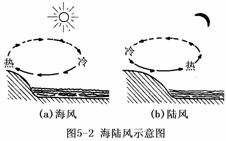 海陸風示意圖