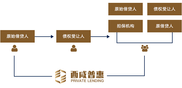 債券轉讓服務流程