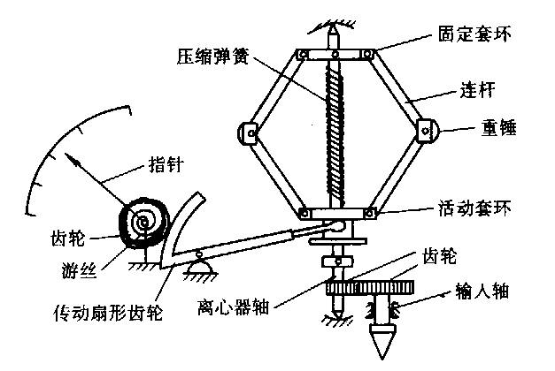 圖2 離心式轉速表