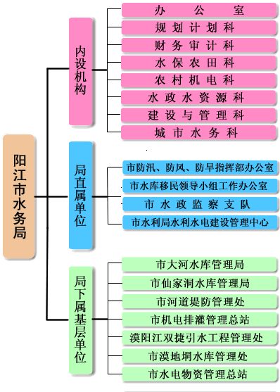 陽江市水務局