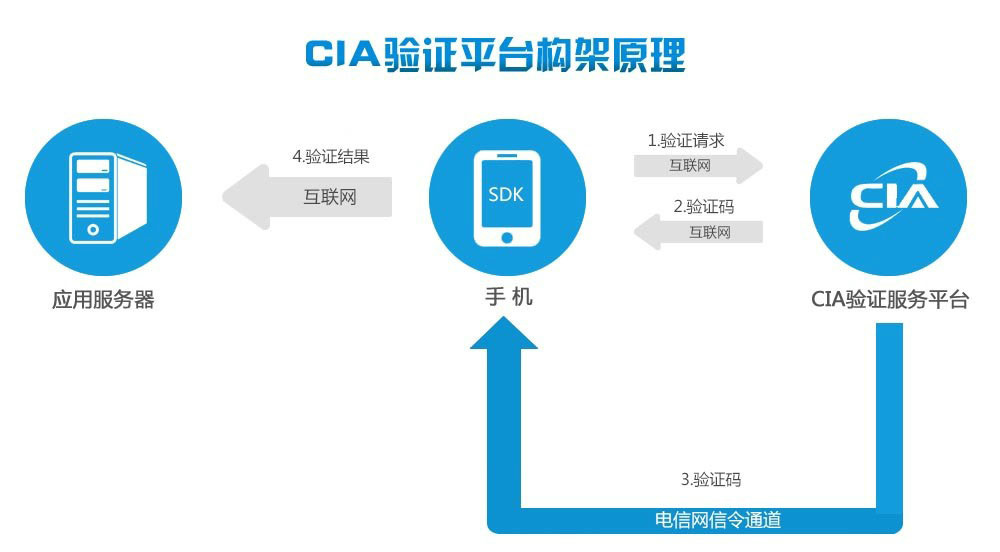 CIA身份驗證原理