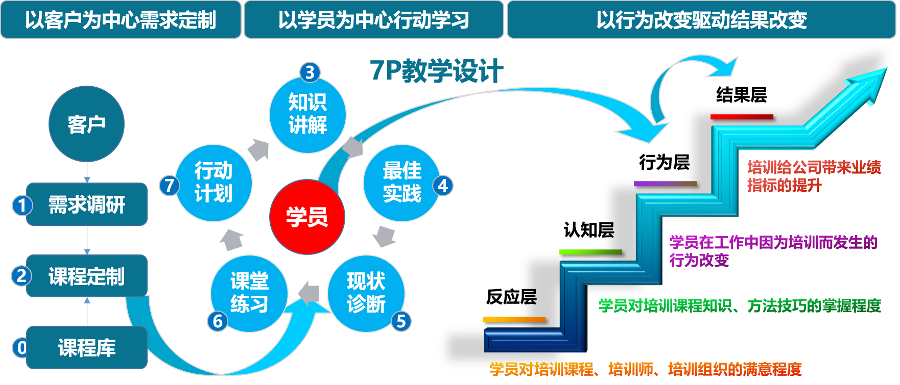 尹義法以結果為導向行動學習模型