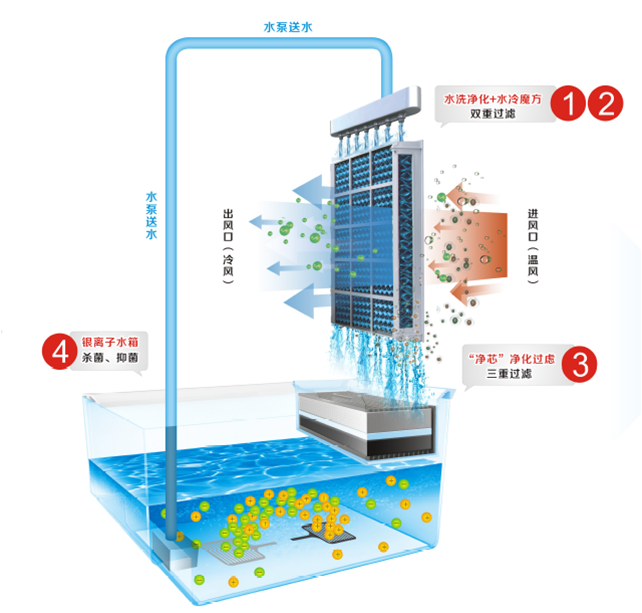 空氣水淨機