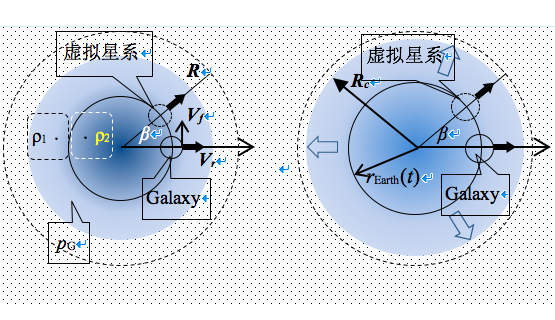 超大真空統一場論