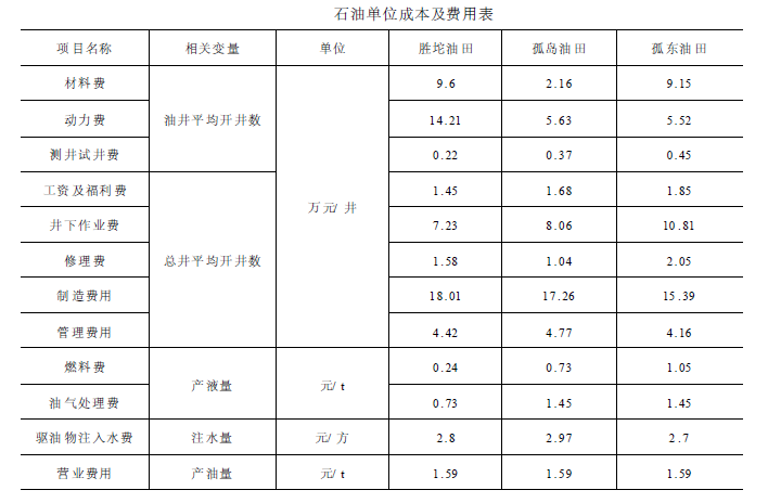 措施增產界限