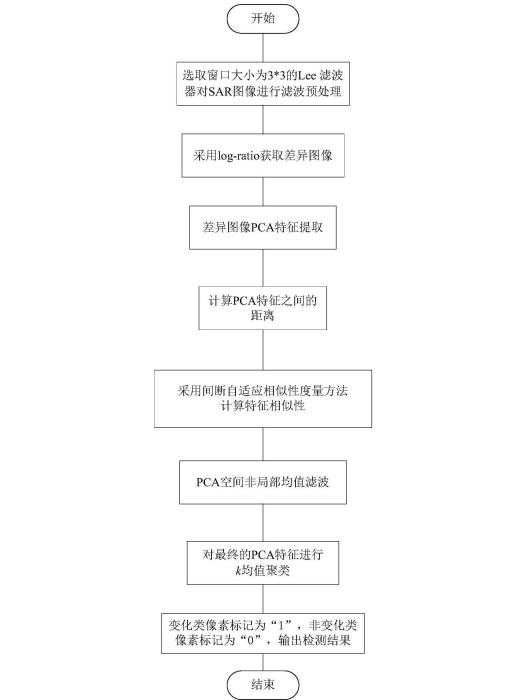 基於間斷自適應非局部均值的SAR圖像變化檢測方法