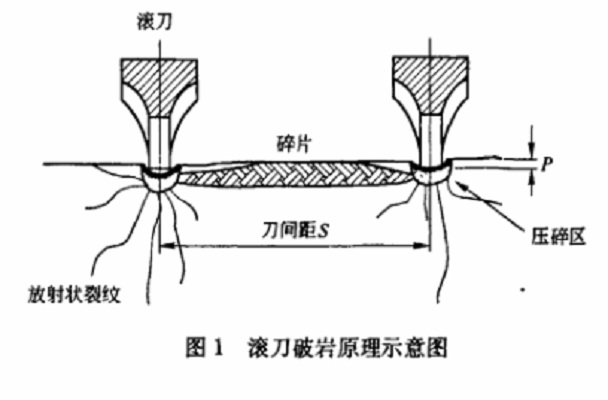 盤形滾刀