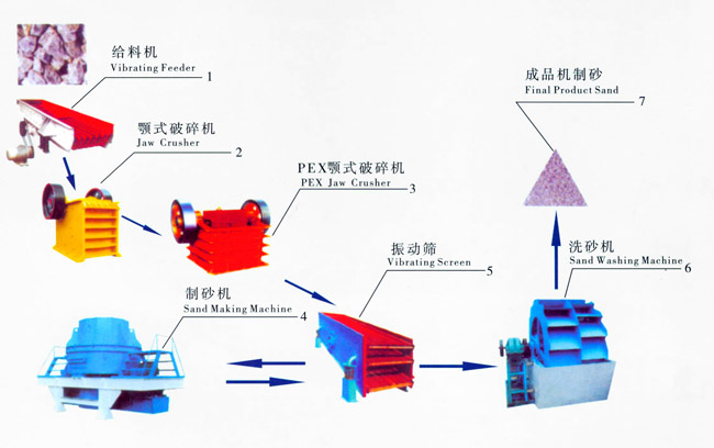 制砂設備生產線