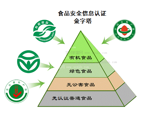 安全食品標準與認證