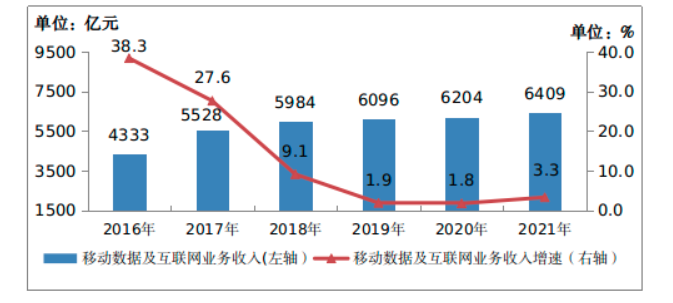 2021年通信業統計公報