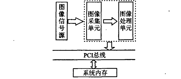 圖像採集處理系統