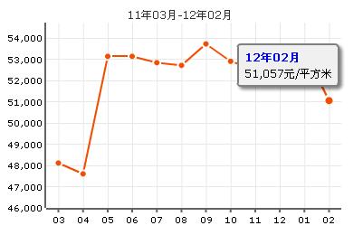 鳳凰城四期