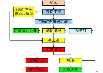 原地破碎浸出采鈾工藝流程簡圖