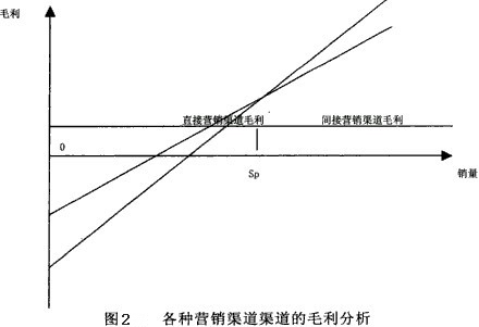 行銷渠道評估數學模型