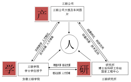 產學研