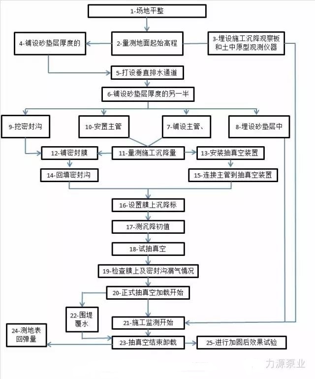 軟基處理