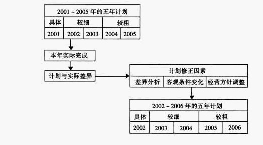 滾動計畫法