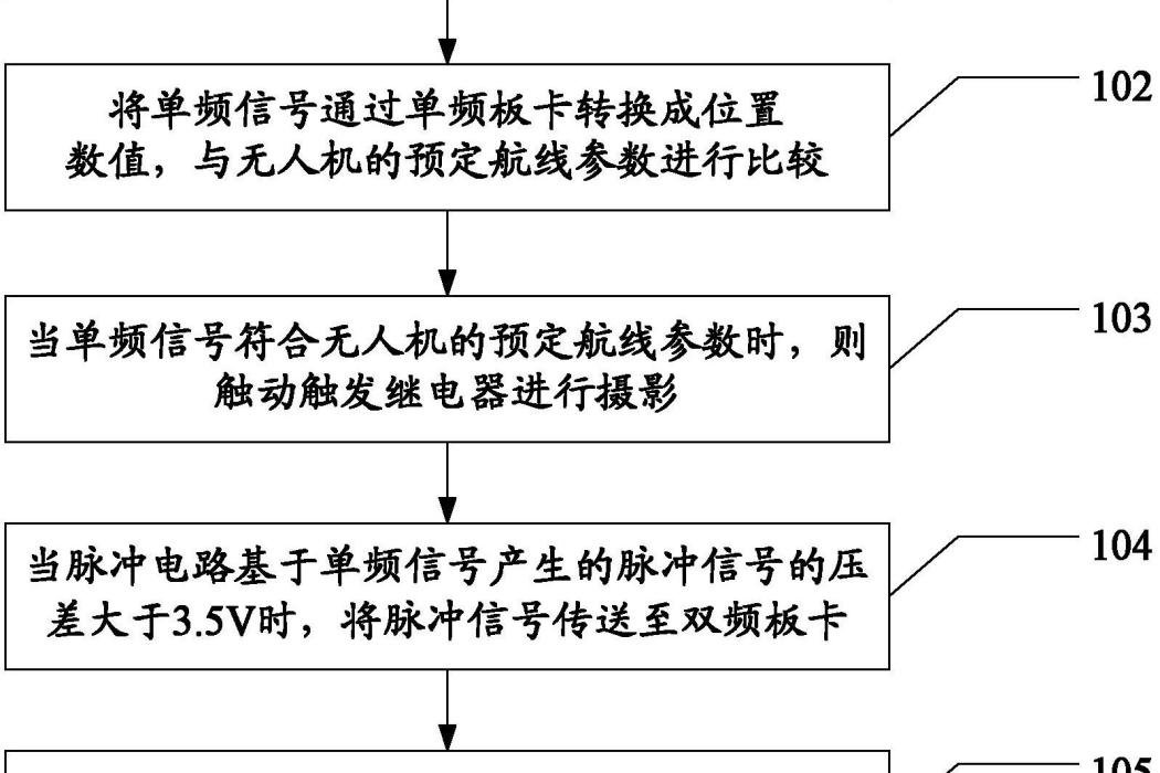 無人機航攝測量方法和無人機航攝測量系統