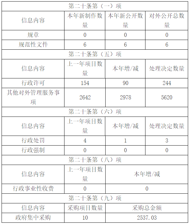 湖南省水利廳2020年度政府信息公開報告