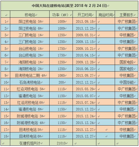 截止2018年4月在建核電站