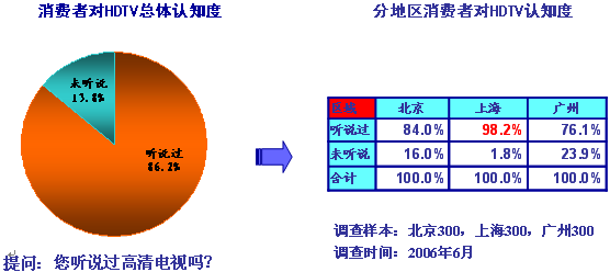 AIDA模式