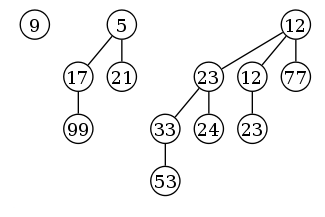 示例：一個含13個結點的二項堆