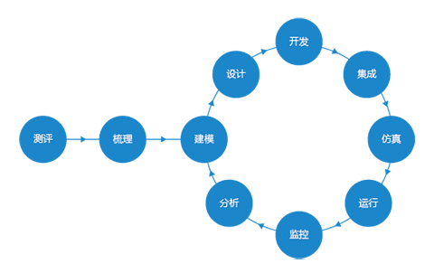 流程管理全生命周期的閉環管理