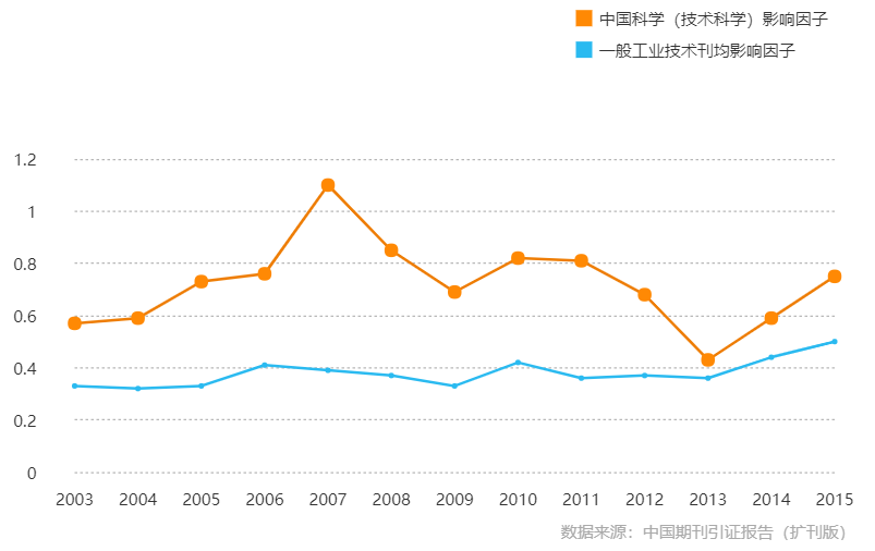 《中國科學：技術科學》影響因子曲線趨勢圖（2003-2015年）