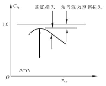 收斂-擴張尾噴管的推力係數