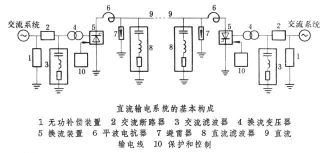 直流輸電系統的基本構成