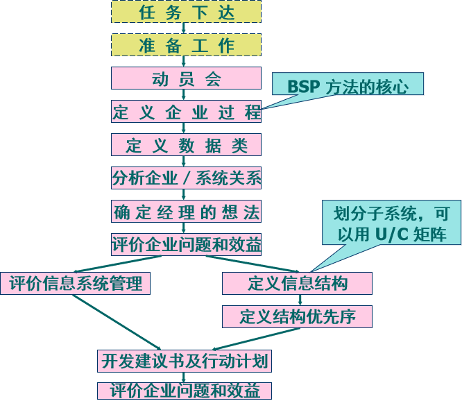 企業系統計畫法