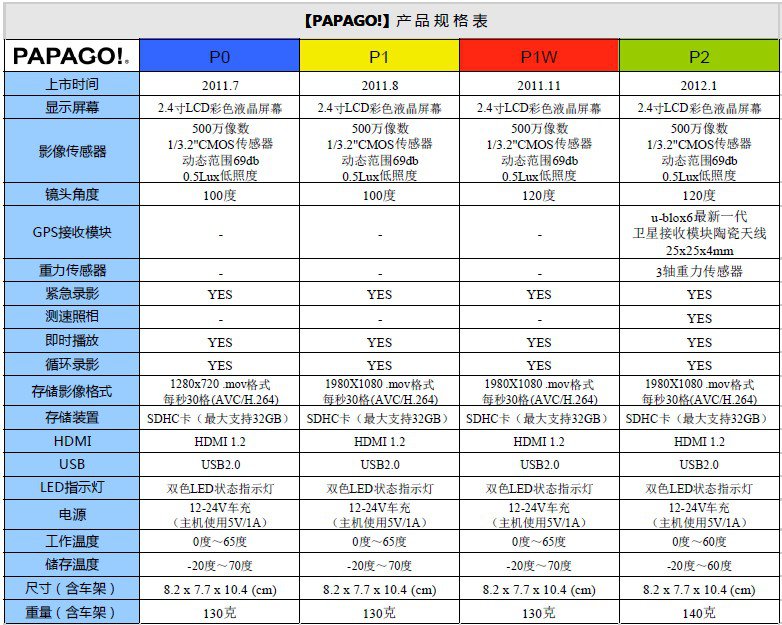 PAPAGO行車記錄儀產品規格參數表