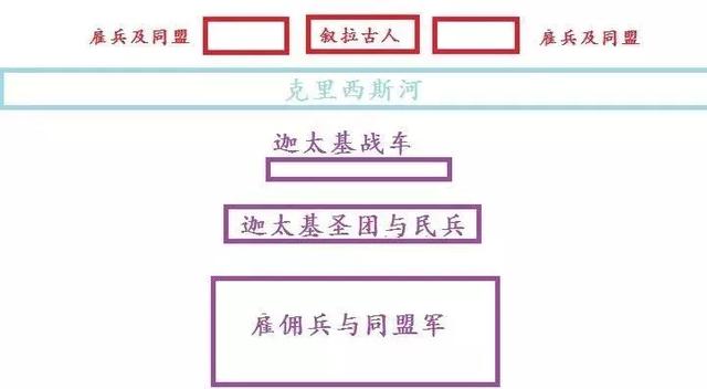 迦太基與敘拉古軍隊的布置