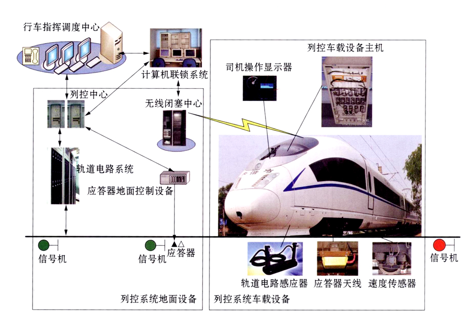 列車運行控制系統(技術裝備)