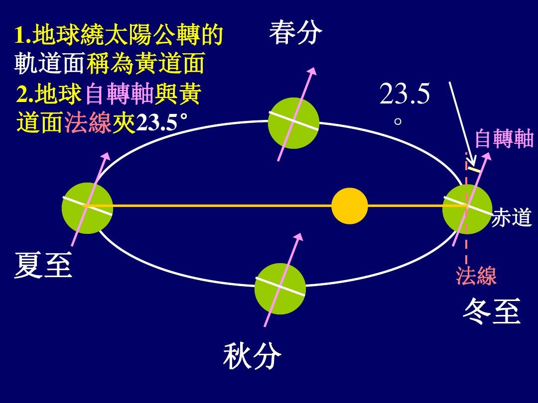 地球繞太陽公轉