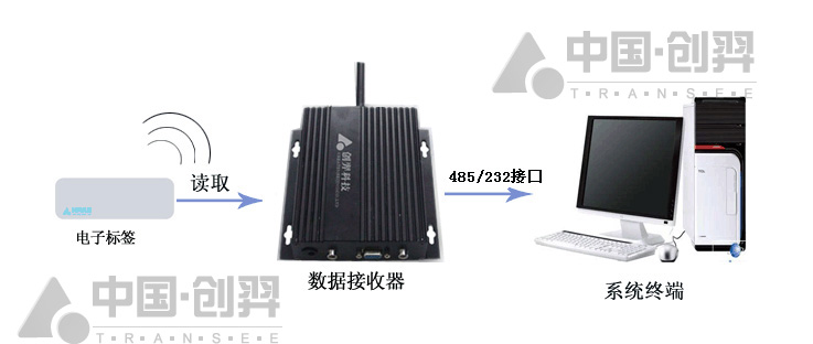 RFID大型工廠人員定位系統