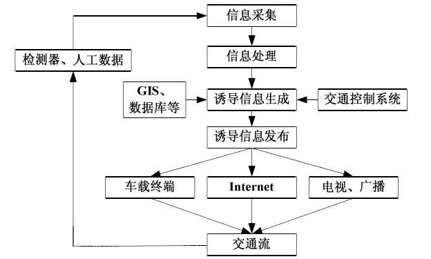 交通誘導系統組成原理