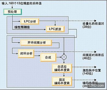 增強型GSM數據傳輸速率