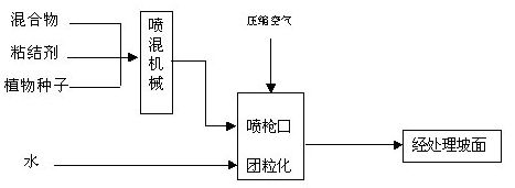 圖2　噴混植生工藝流程圖