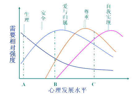 愛與歸屬需要