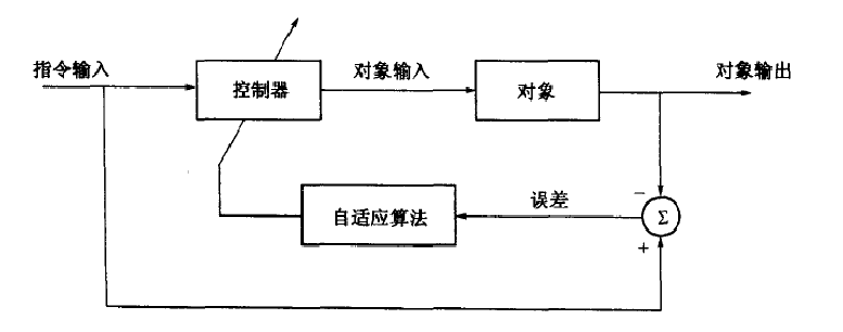 非線性自適應逆控制