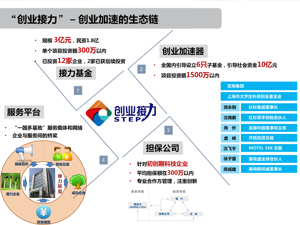 創業接力生態鏈