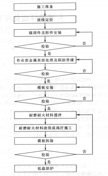 大型循環流化床鍋爐爐襯砌築施工工法