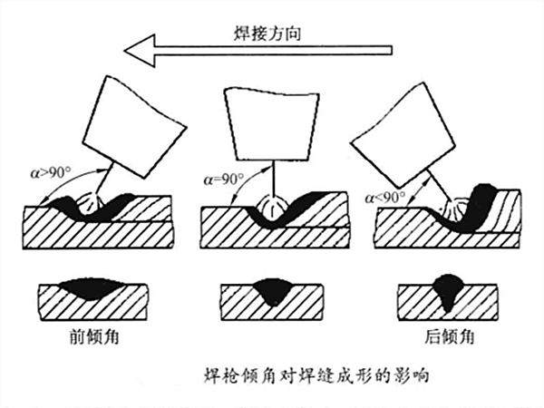 焊槍傾角對焊縫成形的影響