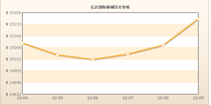 億達國際新城