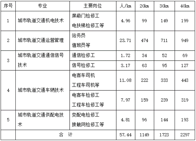 城市軌道交通車輛技術人才需求