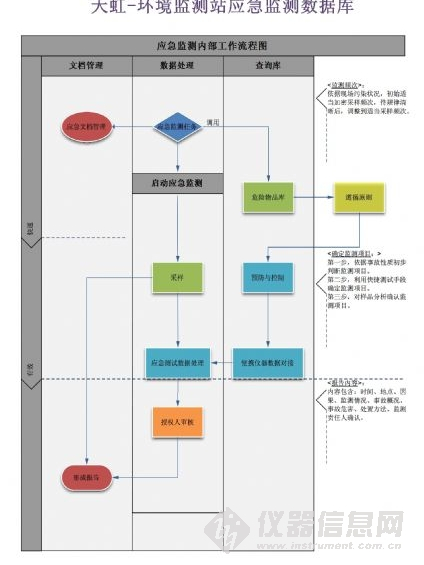 應急監測資料庫建設標準